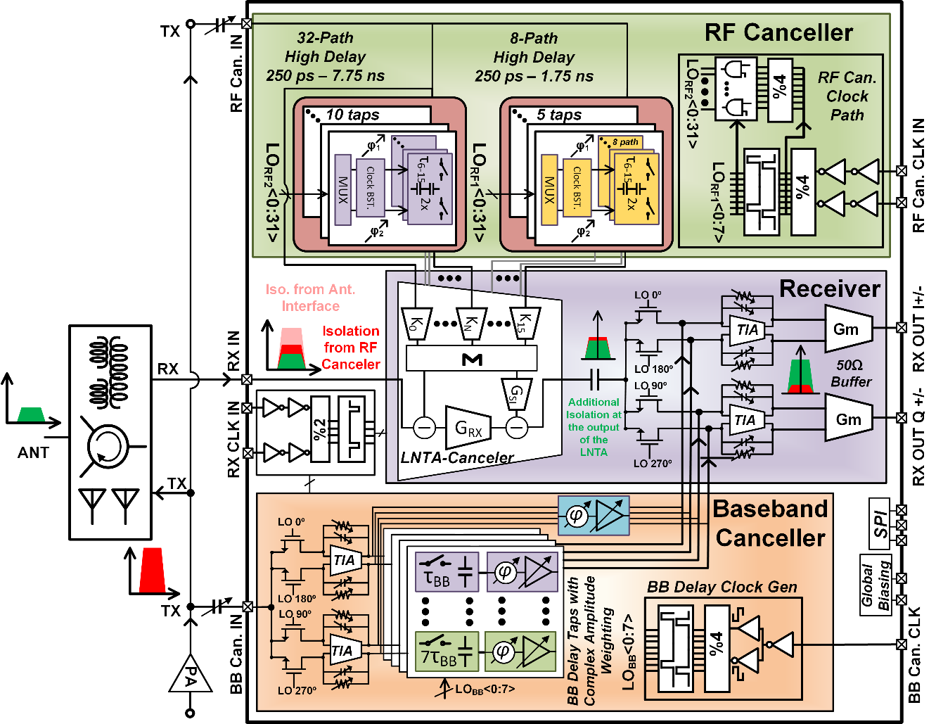 Self-Interference Canceller Top Level Schematic Self-Interference Canceller Top Level Schematic
