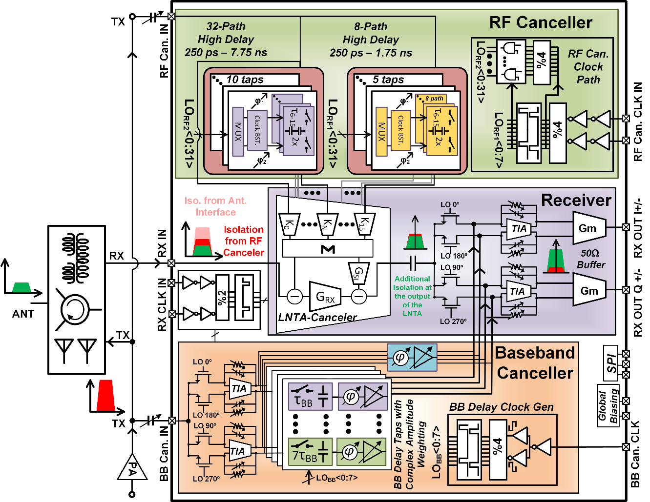 Self-Interference Canceller Top Level Schematic