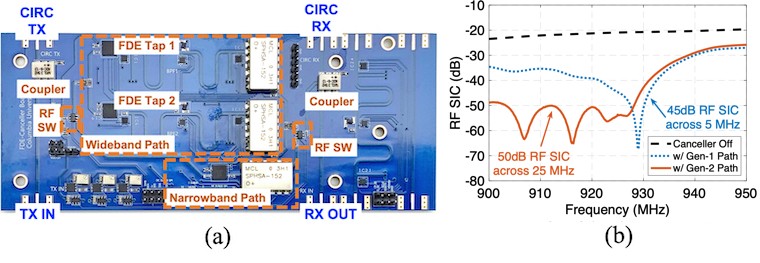 Figure 1. Gen-2 FD canceller board. (a) The implemented Gen-2 RF canceller consisting of a wideband frequency-domain equalization (FDE) path and a narrowband path, (b) the measured TX/RX isolation of the Gen-2 RF canceller without turning on the canceller, and with the narrowband (Gen-1)/wideband (FDE) path on, when the circulator antenna port is connected to an antenna.