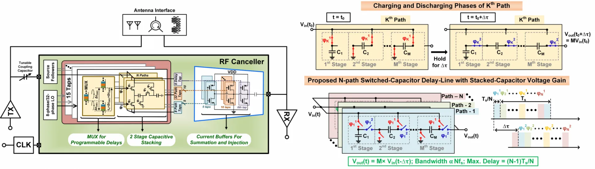 Gen-3 RFIC Canceller Block Diagrams